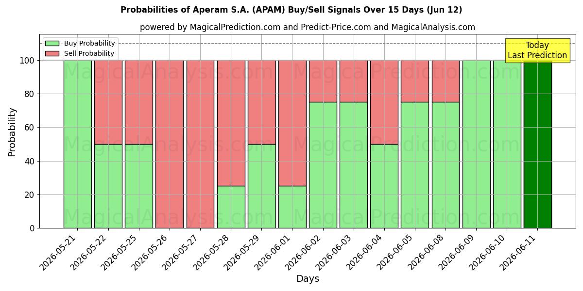Probabilities of Aperam S.A. (APAM) Buy/Sell Signals Using Several AI Models Over 5 Days (12 Jun) 