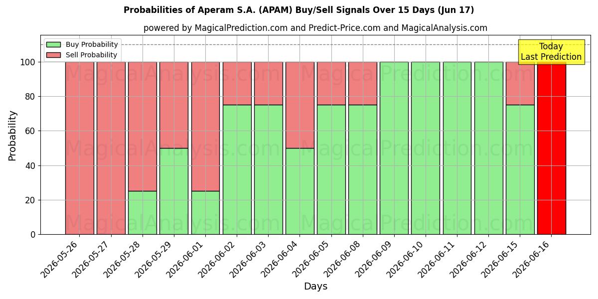 Probabilities of Aperam S.A. (APAM) Buy/Sell Signals Using Several AI Models Over 5 Days (17 Jun) 