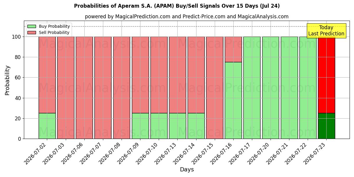 Probabilities of Aperam S.A. (APAM) Buy/Sell Signals Using Several AI Models Over 5 Days (24 Jul) 