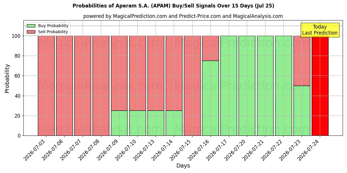 Probabilities of Aperam S.A. (APAM) Buy/Sell Signals Using Several AI Models Over 5 Days (25 Jul) 