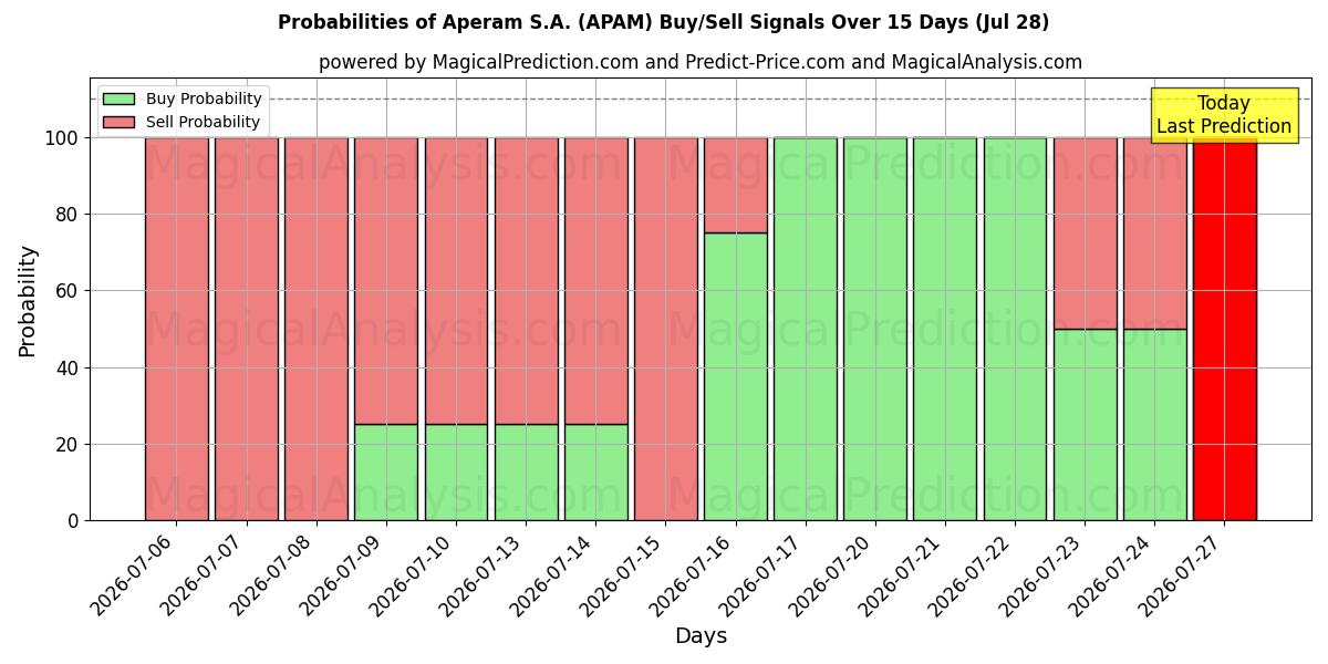Probabilities of Aperam S.A. (APAM) Buy/Sell Signals Using Several AI Models Over 5 Days (28 Jul) 