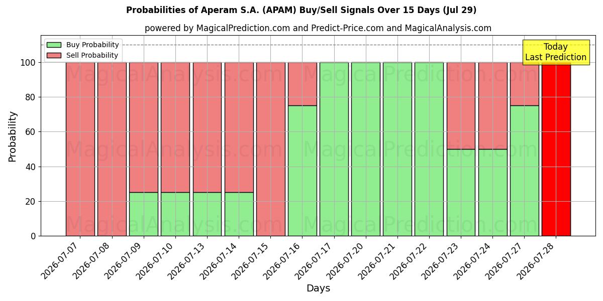 Probabilities of Aperam S.A. (APAM) Buy/Sell Signals Using Several AI Models Over 5 Days (29 Jul) 