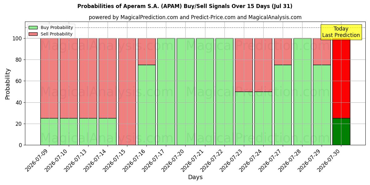 Probabilities of Aperam S.A. (APAM) Buy/Sell Signals Using Several AI Models Over 5 Days (31 Jul) 