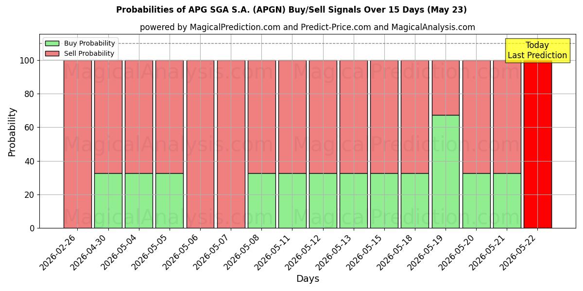 Probabilities of APG SGA S.A. (APGN) Buy/Sell Signals Using Several AI Models Over 5 Days (23 May) 