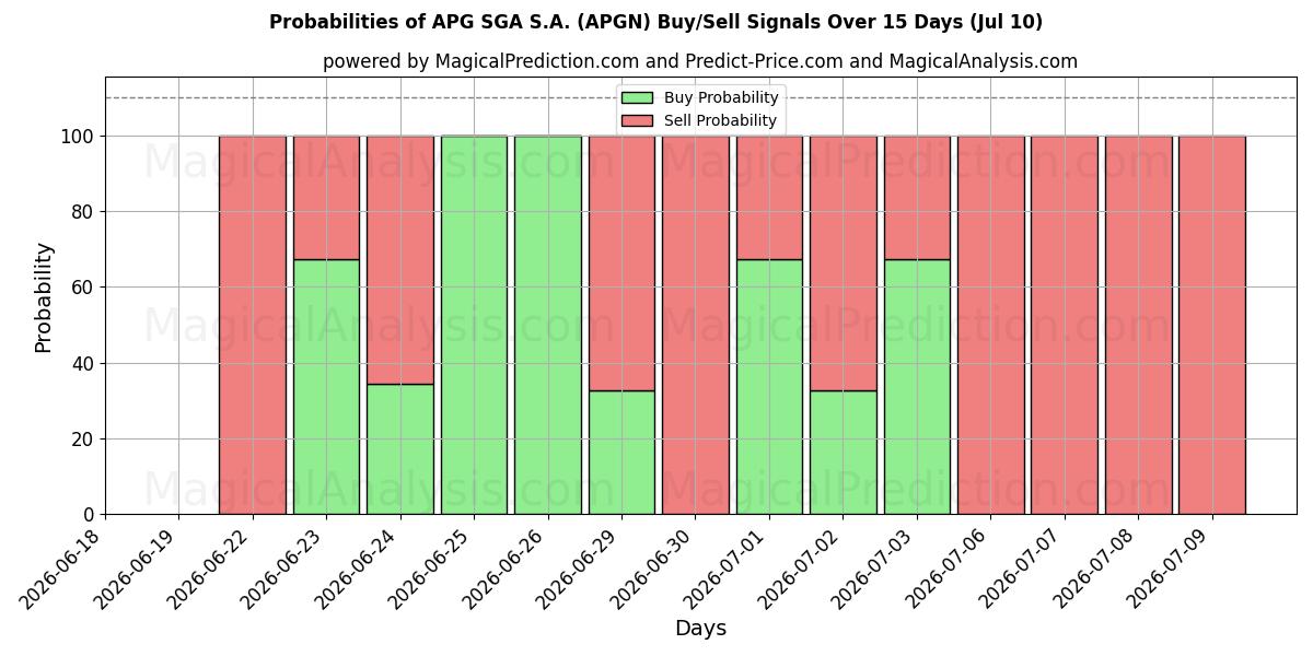 Probabilities of APG SGA S.A. (APGN) Buy/Sell Signals Using Several AI Models Over 5 Days (10 Jul) 