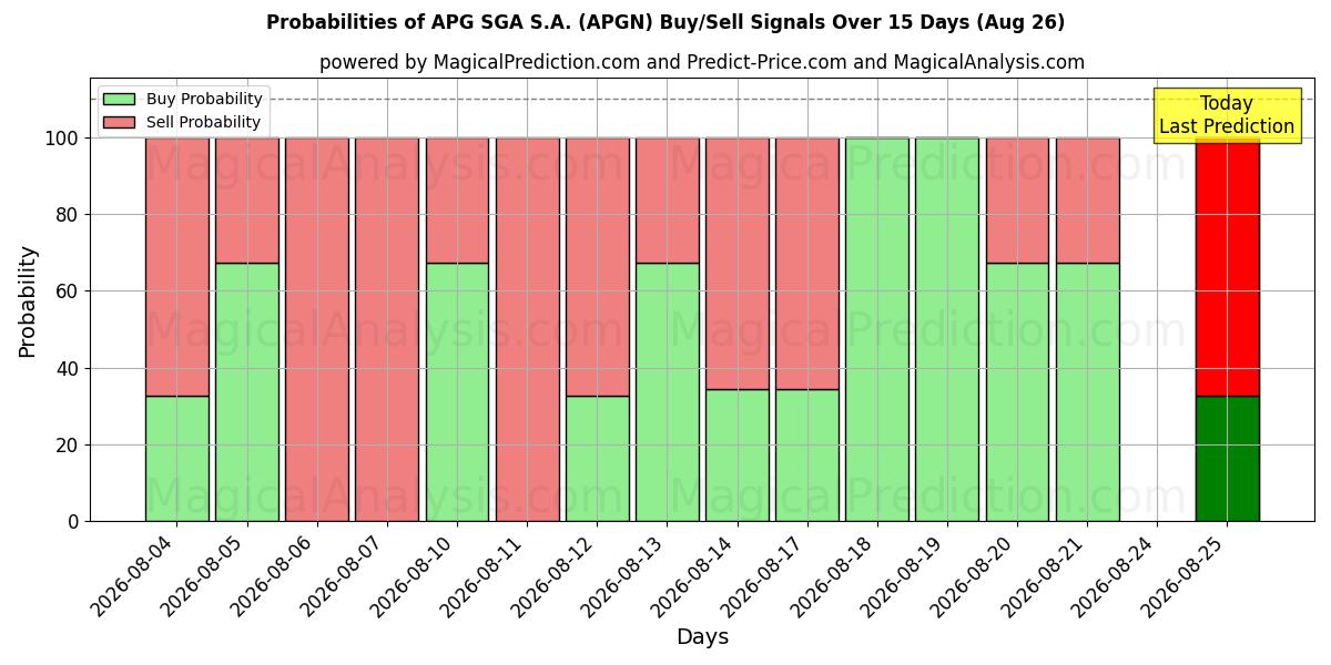 Probabilities of APG SGA S.A. (APGN) Buy/Sell Signals Using Several AI Models Over 5 Days (26 Aug) 