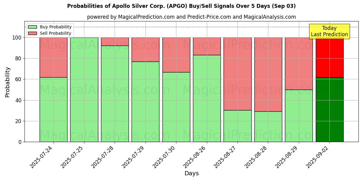 Probabilities of Apollo Silver Corp. (APGO) Buy/Sell Signals Using Several AI Models Over 5 Days (03 Sep) 
