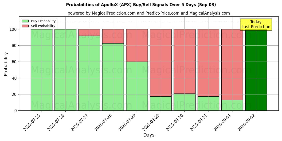 Probabilities of ApolloX (APX) Buy/Sell Signals Using Several AI Models Over 5 Days (03 Sep) 