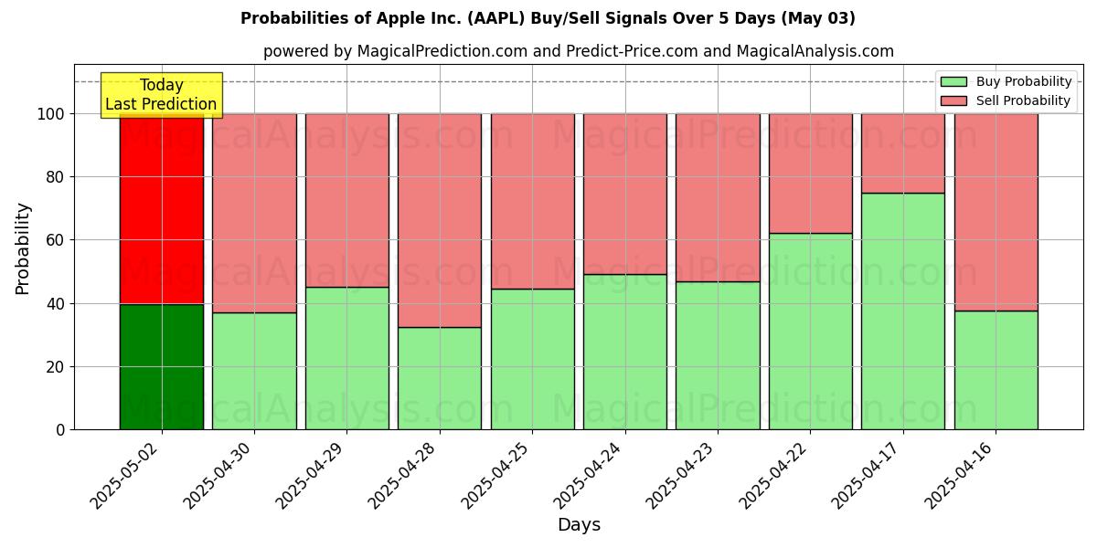 Probabilidades de Sinais de Compra/Venda Apple Inc. (AAPL) Usando Vários Modelos de IA ao Longo de 10 Dias (03 May) Probabilities of Apple Inc. (AAPL) Buy/Sell Signals Using Several AI Models Over 5 Days (03 May)