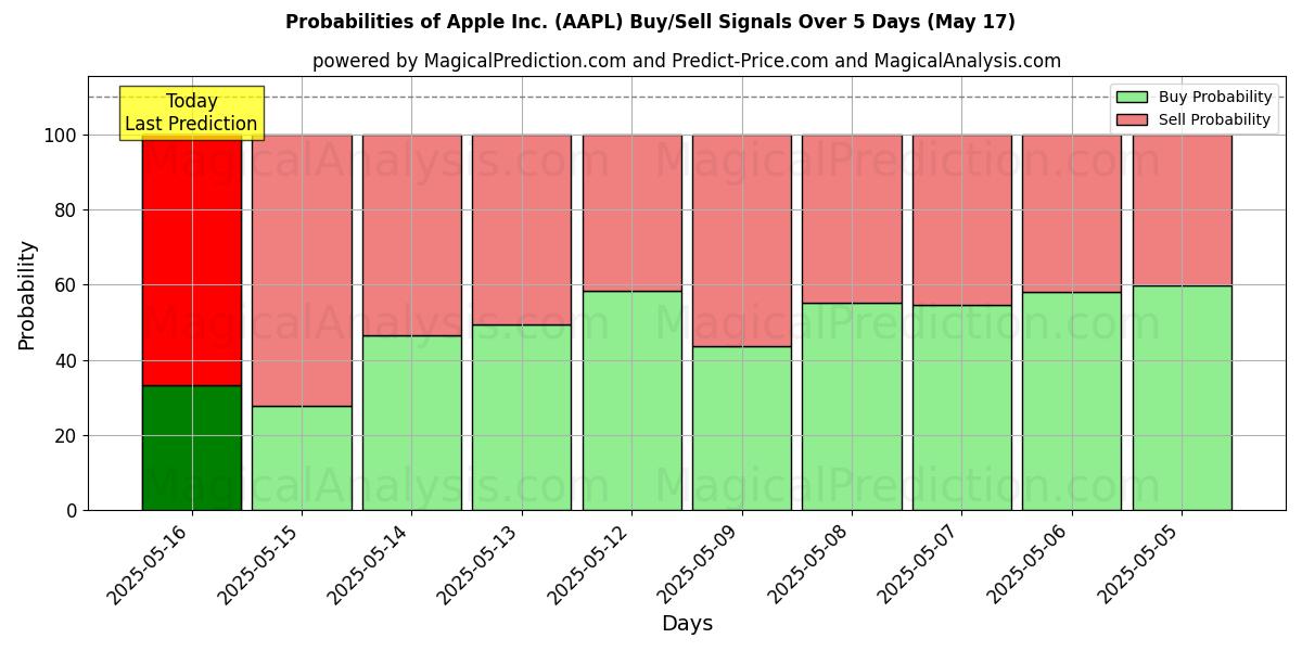 Probabilities of Apple Inc. (AAPL) Buy/Sell Signals Using Several AI Models Over 5 Days (30 Jul) 