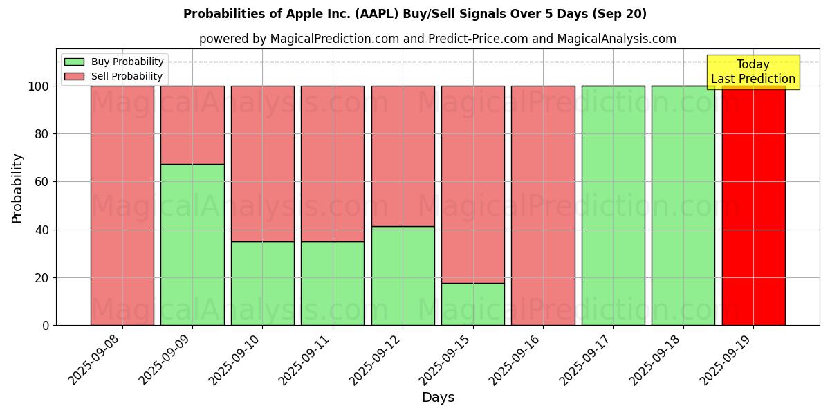 Probabilities of Apple Inc. (AAPL) Buy/Sell Signals Using Several AI Models Over 5 Days (20 Sep) 