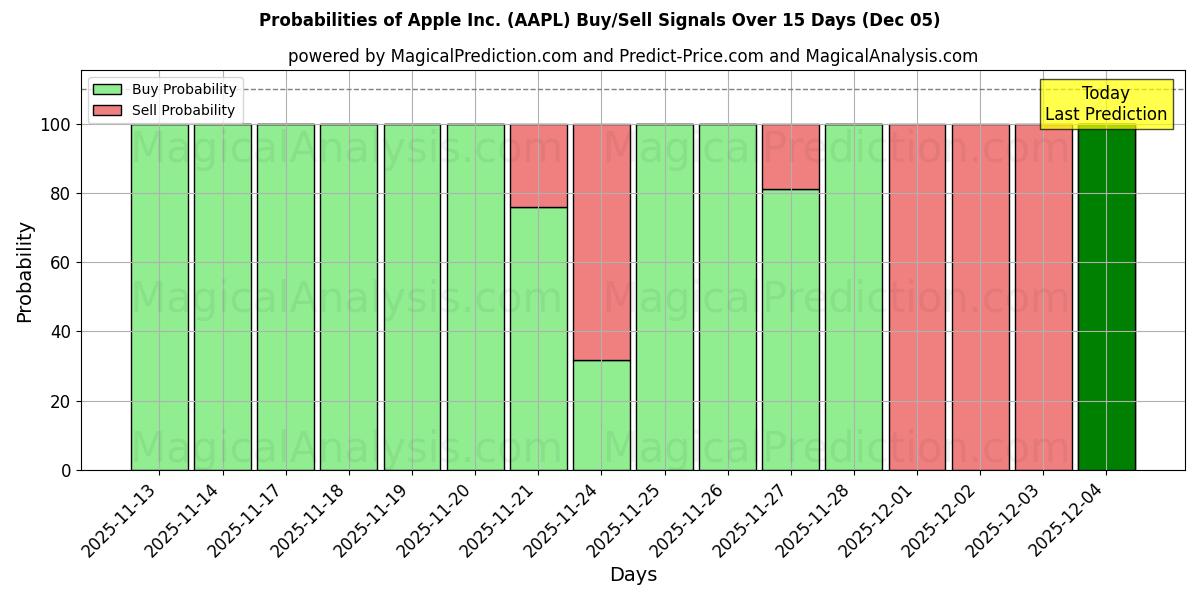 Probabilities of Apple Inc. (AAPL) Buy/Sell Signals Using Several AI Models Over 5 Days (05 Dec) 