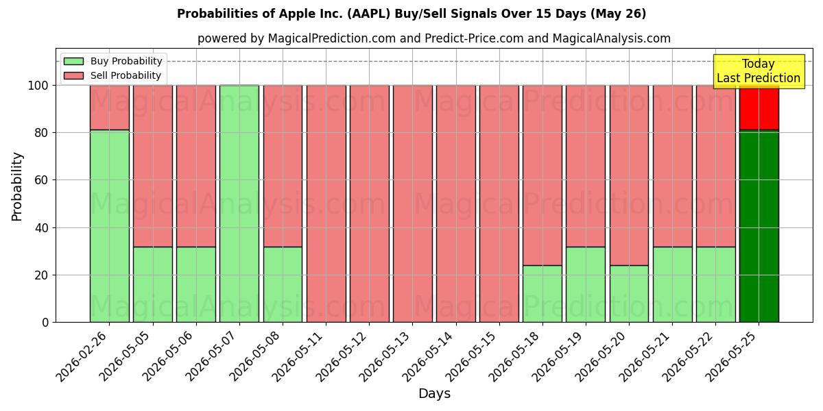 Probabilities of Apple Inc. (AAPL) Buy/Sell Signals Using Several AI Models Over 5 Days (26 May) 