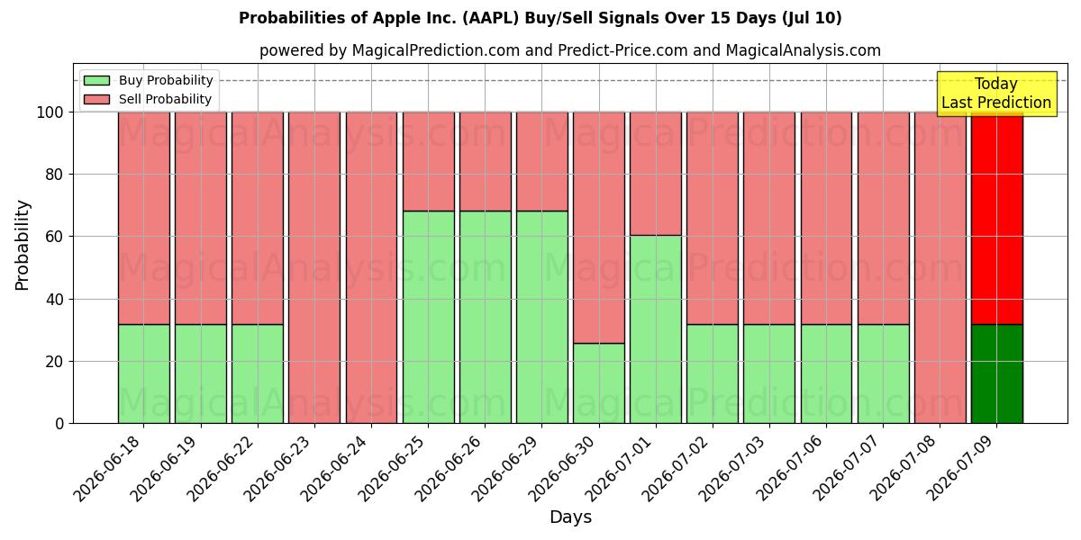 Probabilities of Apple Inc. (AAPL) Buy/Sell Signals Using Several AI Models Over 5 Days (10 Jul) 