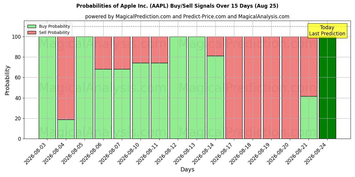 Probabilities of Apple Inc. (AAPL) Buy/Sell Signals Using Several AI Models Over 5 Days (25 Aug) 