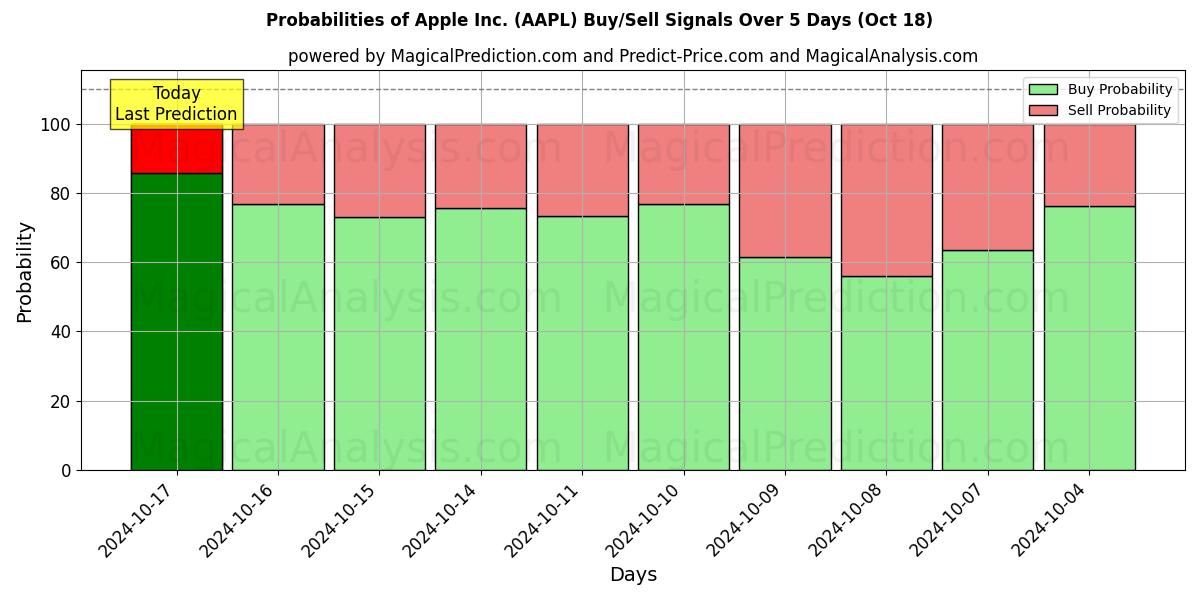 Probabilities of Apple Inc. (AAPL) Buy/Sell Signals Using Several AI Models Over 5 Days (18 Oct) 