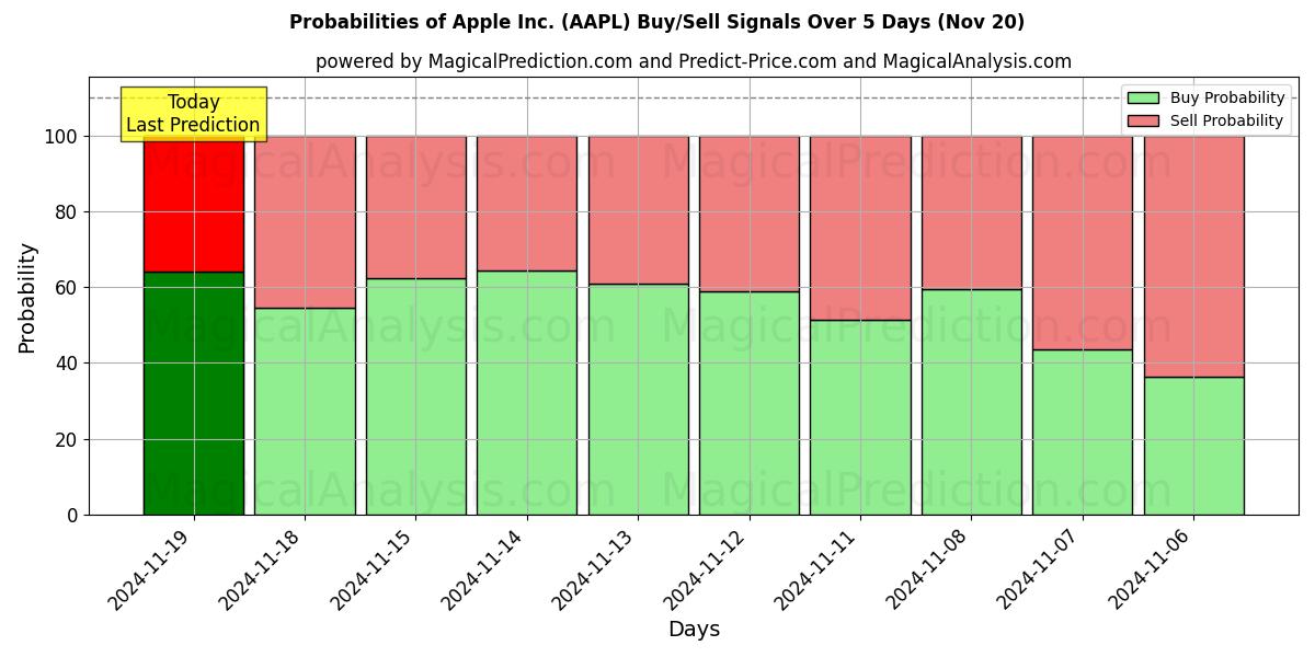 Probabilities of Apple Inc. (AAPL) Buy/Sell Signals Using Several AI Models Over 10 Days (20 Nov) 