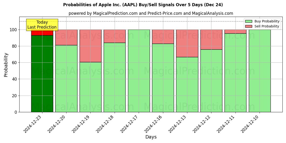 Probabilidades de señales de compra/venta de Apple Inc. (AAPL) usando varios modelos de IA durante 10 días (24 Dec)