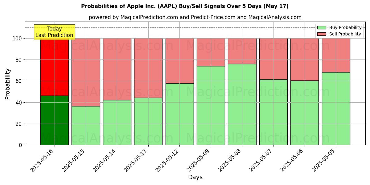 Probabilities of Apple Inc. (AAPL) Buy/Sell Signals Using Several AI Models Over 10 Days (16 May) 