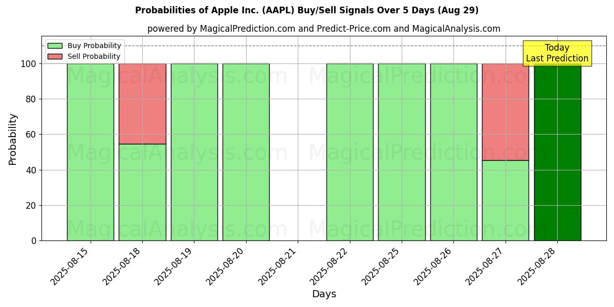 10日間（Apple Inc. (AAPL)）の複数のAIモデルによる01 Augの買い/売りシグナルの確率