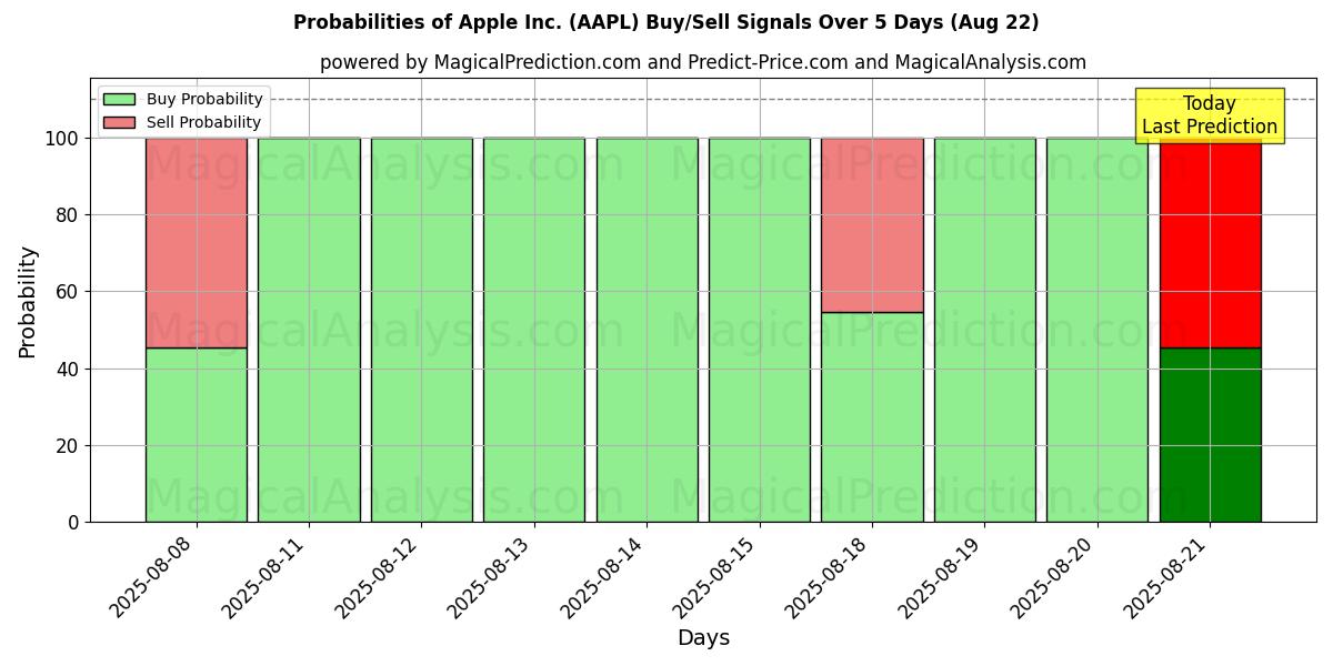 Probabilities of Apple Inc. (AAPL) Buy/Sell Signals Using Several AI Models Over 5 Days (22 Aug) 