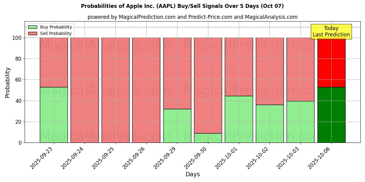 Probabilities of Apple Inc. (AAPL) Buy/Sell Signals Using Several AI Models Over 5 Days (07 Oct) 