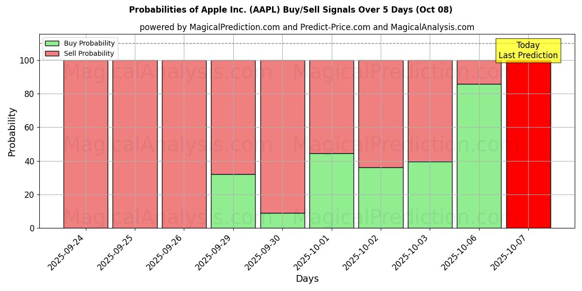 Probabilities of Apple Inc. (AAPL) Buy/Sell Signals Using Several AI Models Over 5 Days (08 Oct) 