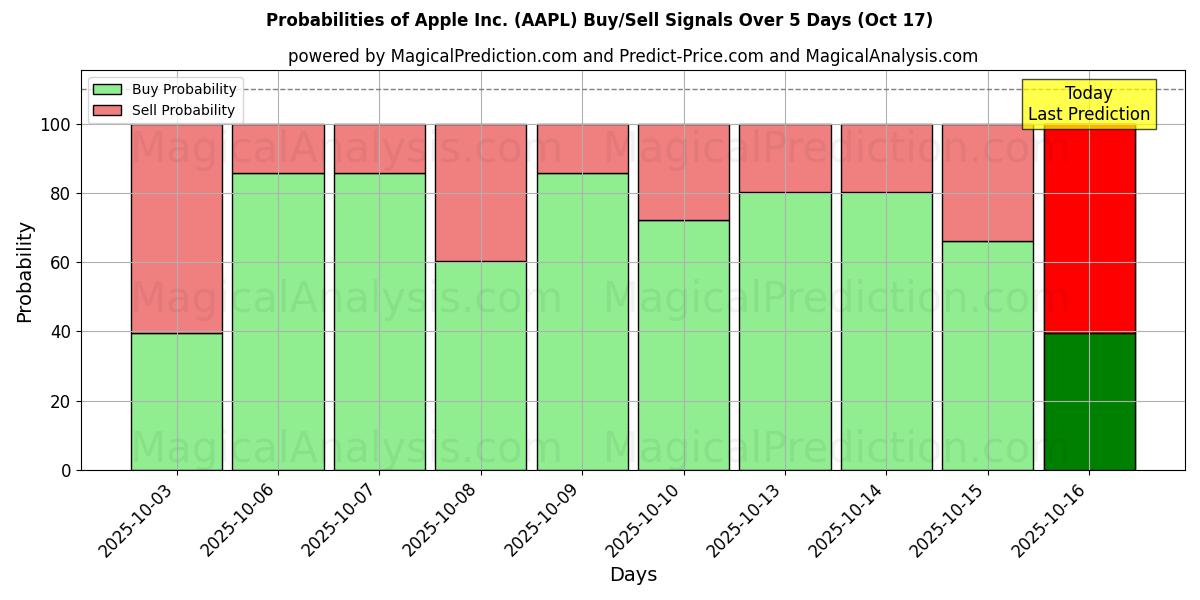 Probabilities of Apple Inc. (AAPL) Buy/Sell Signals Using Several AI Models Over 10 Days (17 Oct) 
