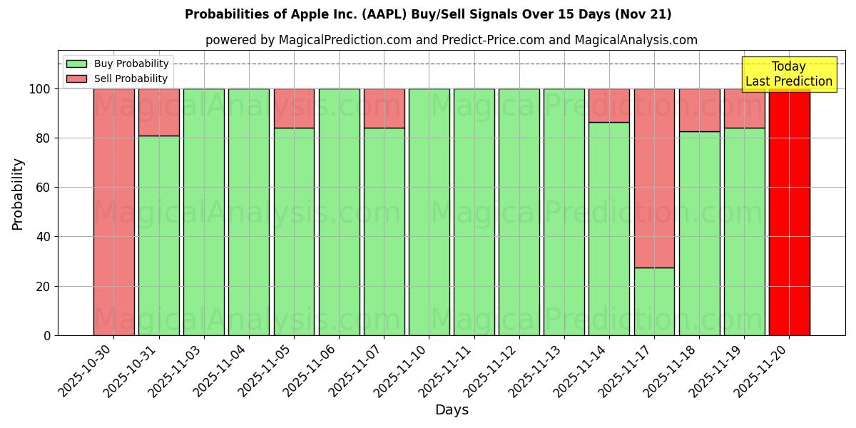 Probabilities of Apple Inc. (AAPL) Buy/Sell Signals Using Several AI Models Over 5 Days (21 Nov) 