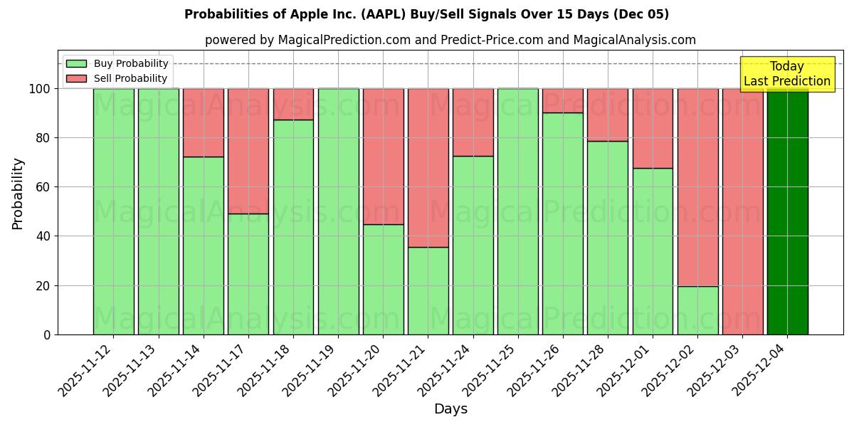 Probabilidades de señales de compra/venta de Apple Inc. (AAPL) usando varios modelos de IA durante 10 días (05 Dec)