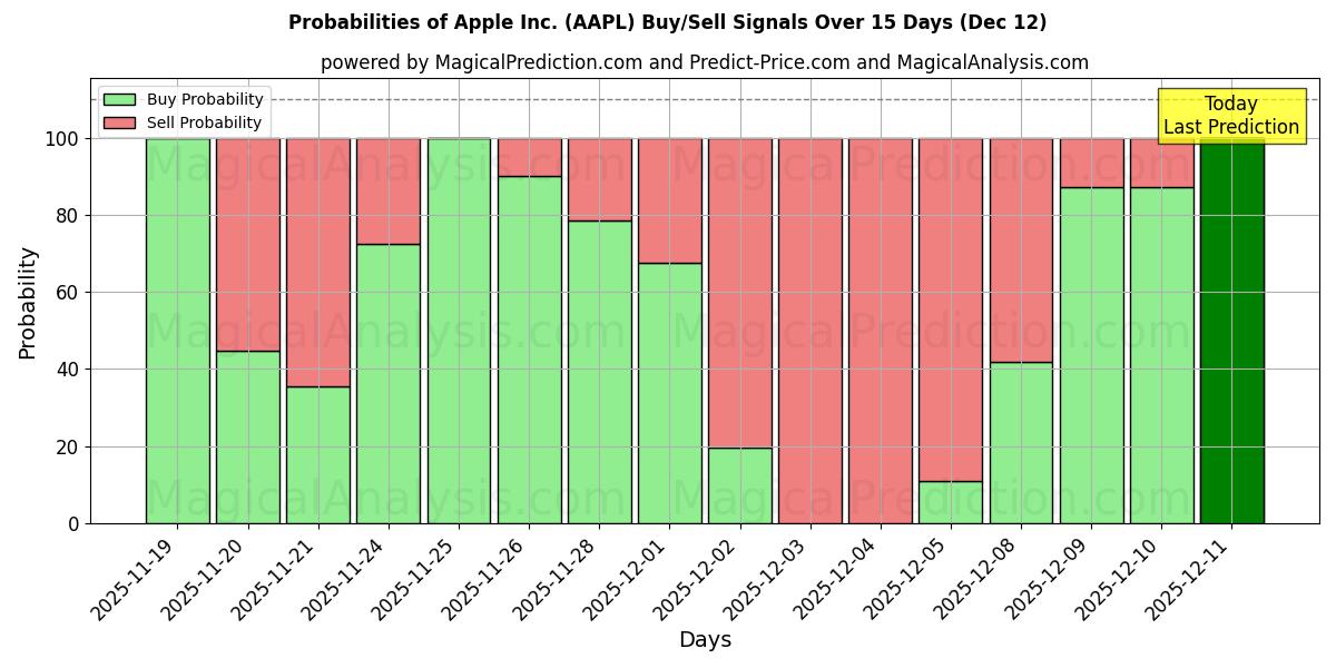Probabilities of Apple Inc. (AAPL) Buy/Sell Signals Using Several AI Models Over 10 Days (12 Dec) 