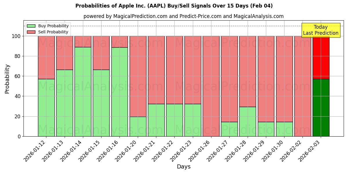 Probabilities of Apple Inc. (AAPL) Buy/Sell Signals Using Several AI Models Over 10 Days (04 Feb) 
