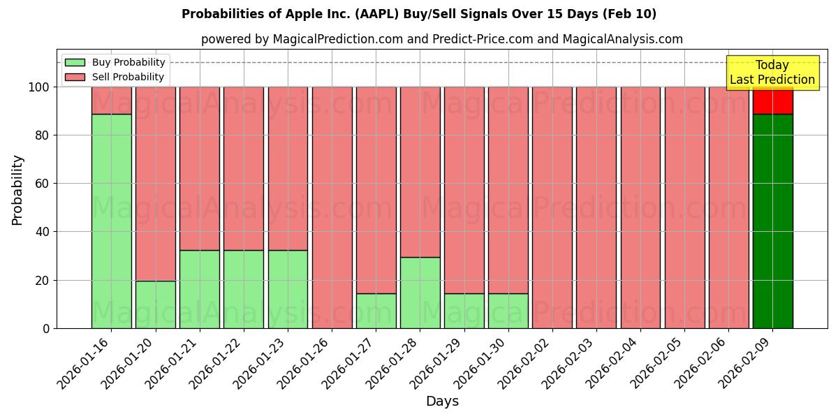 Probabilities of Apple Inc. (AAPL) Buy/Sell Signals Using Several AI Models Over 10 Days (10 Feb) 