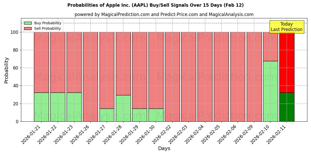 Probabilities of Apple Inc. (AAPL) Buy/Sell Signals Using Several AI Models Over 10 Days (12 Feb) 