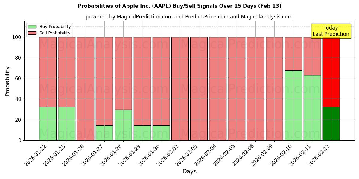 Probabilities of Apple Inc. (AAPL) Buy/Sell Signals Using Several AI Models Over 10 Days (13 Feb) 