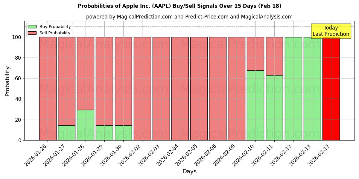 Probabilities of Apple Inc. (AAPL) Buy/Sell Signals Using Several AI Models Over 10 Days (18 Feb) 
