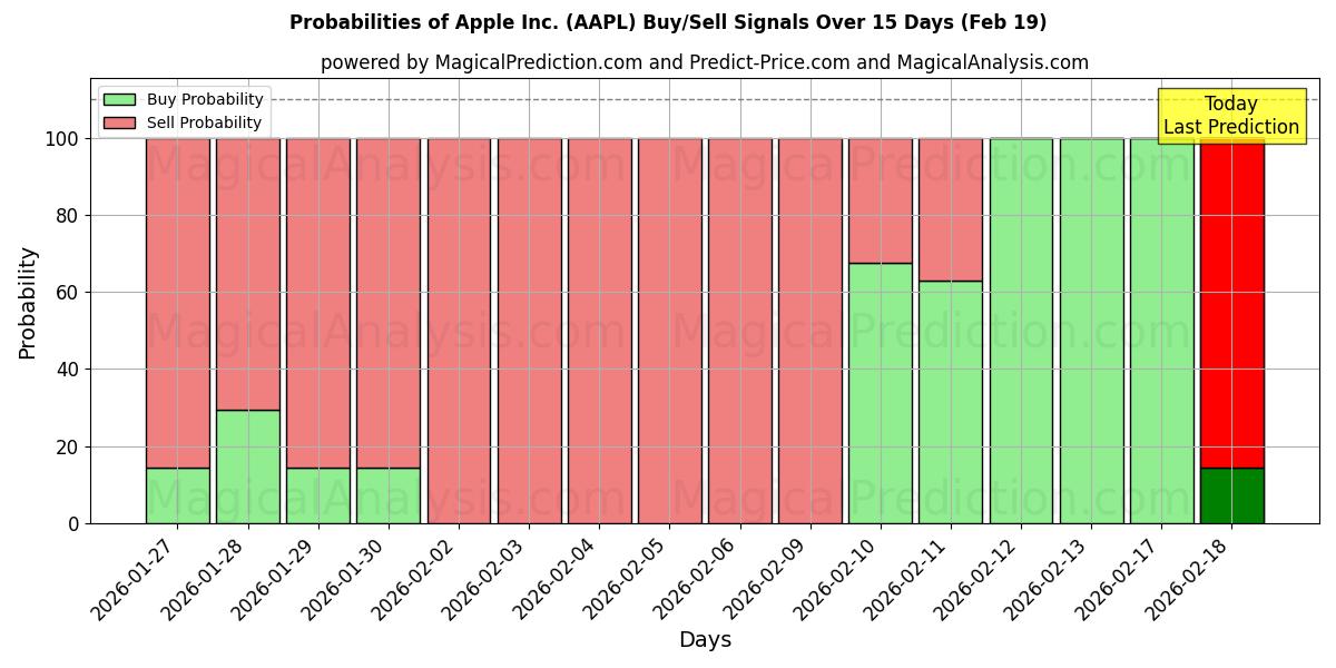 Probabilities of Apple Inc. (AAPL) Buy/Sell Signals Using Several AI Models Over 10 Days (19 Feb) 