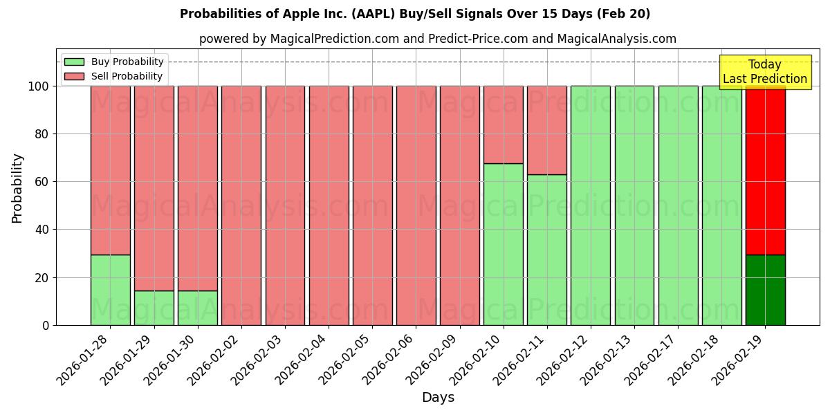 Probabilities of Apple Inc. (AAPL) Buy/Sell Signals Using Several AI Models Over 10 Days (20 Feb) 