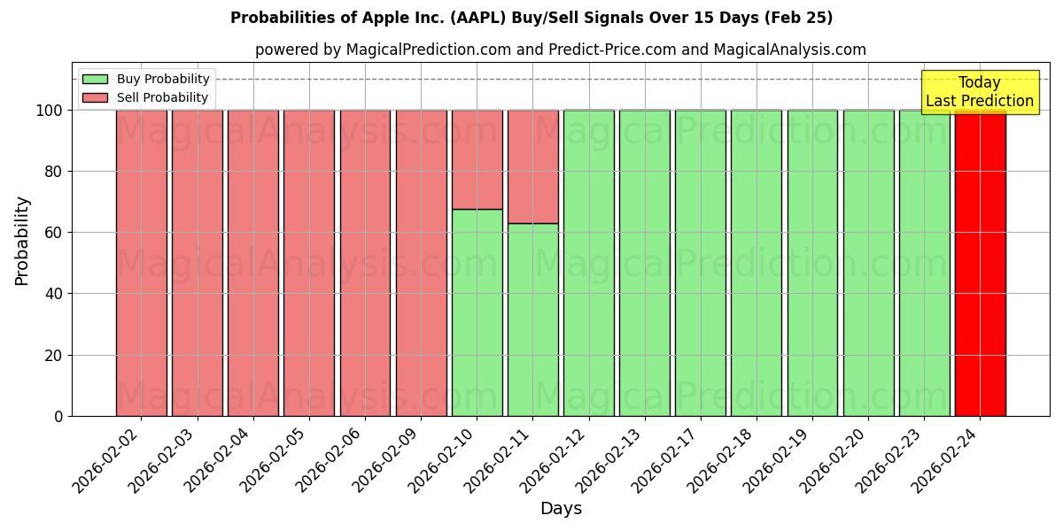 Probabilities of Apple Inc. (AAPL) Buy/Sell Signals Using Several AI Models Over 10 Days (25 Feb) 