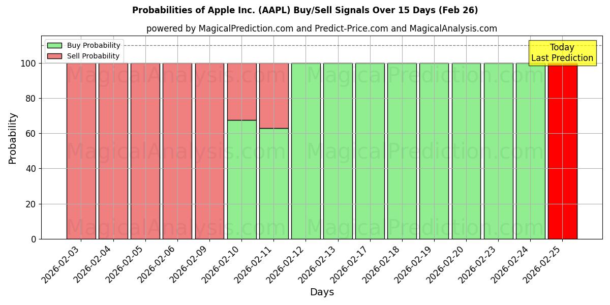 Probabilities of Apple Inc. (AAPL) Buy/Sell Signals Using Several AI Models Over 10 Days (26 Feb) 