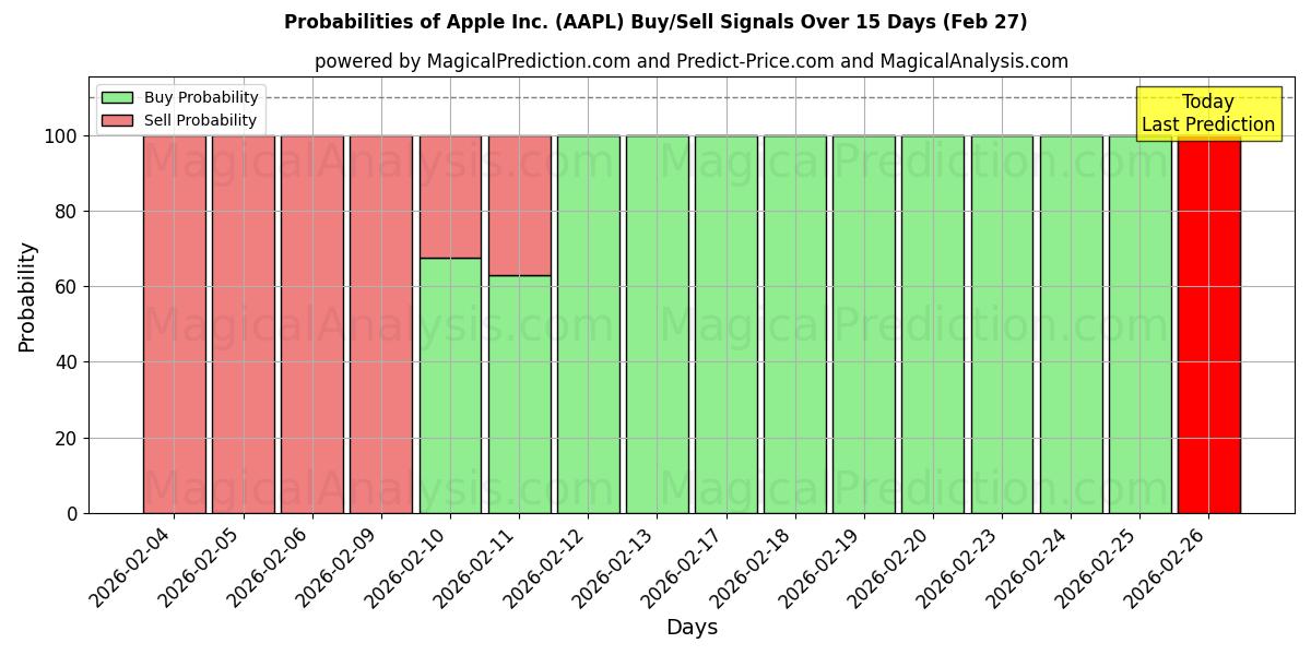 Probabilities of Apple Inc. (AAPL) Buy/Sell Signals Using Several AI Models Over 10 Days (27 Feb) 