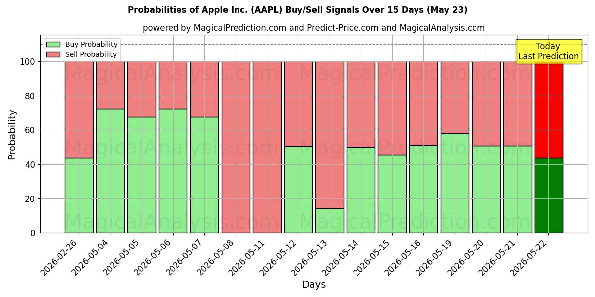 Probabilidades de señales de compra/venta de Apple Inc. (AAPL) usando varios modelos de IA durante 10 días (23 May)