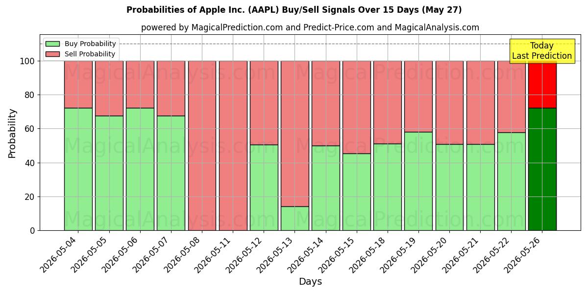 Apple Inc. (AAPL) Alım/Satım Sinyalleri için Birkaç AI Modeli ile 10 Günlük Olasılıklar (27 May)