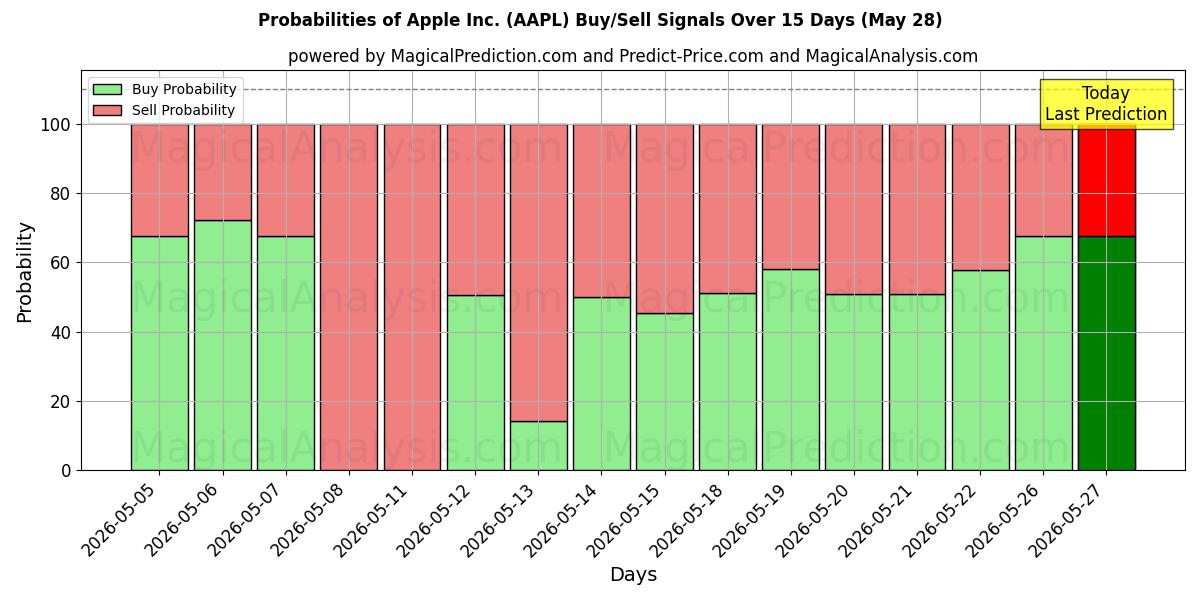 Probabilités des signaux d'achat/vente Apple Inc. (AAPL) utilisant plusieurs modèles IA sur 10 jours (28 May)
