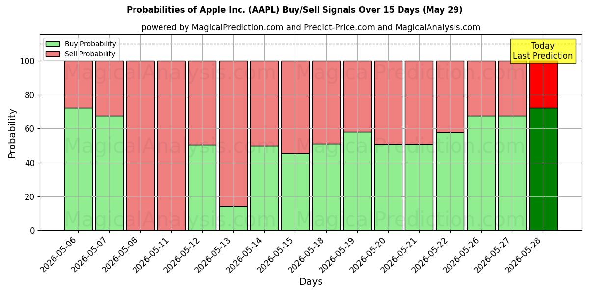 Kans van Apple Inc. (AAPL) koop/verkoop signalen met verschillende AI-modellen over 10 dagen (29 May)