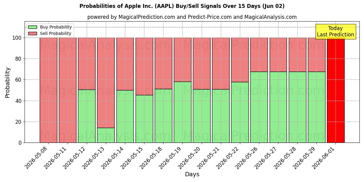 Probabilità di segnali di acquisto/vendita Apple Inc. (AAPL) utilizzando diversi modelli IA su 10 giorni (02 Jun)