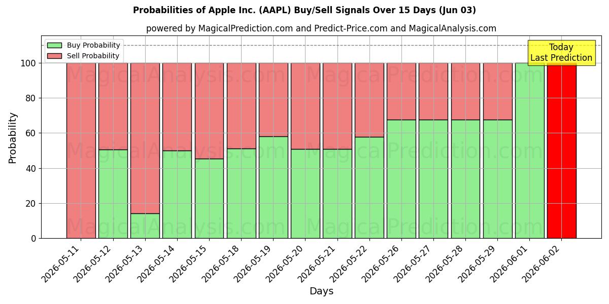 Probabilities of Apple Inc. (AAPL) Buy/Sell Signals Using Several AI Models Over 5 Days (03 Jun) 