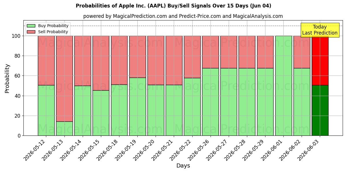احتمالات سیگنال‌های خرید/فروش Apple Inc. (AAPL) با استفاده از چندین مدل هوش مصنوعی در طول 10 روز (04 Jun)