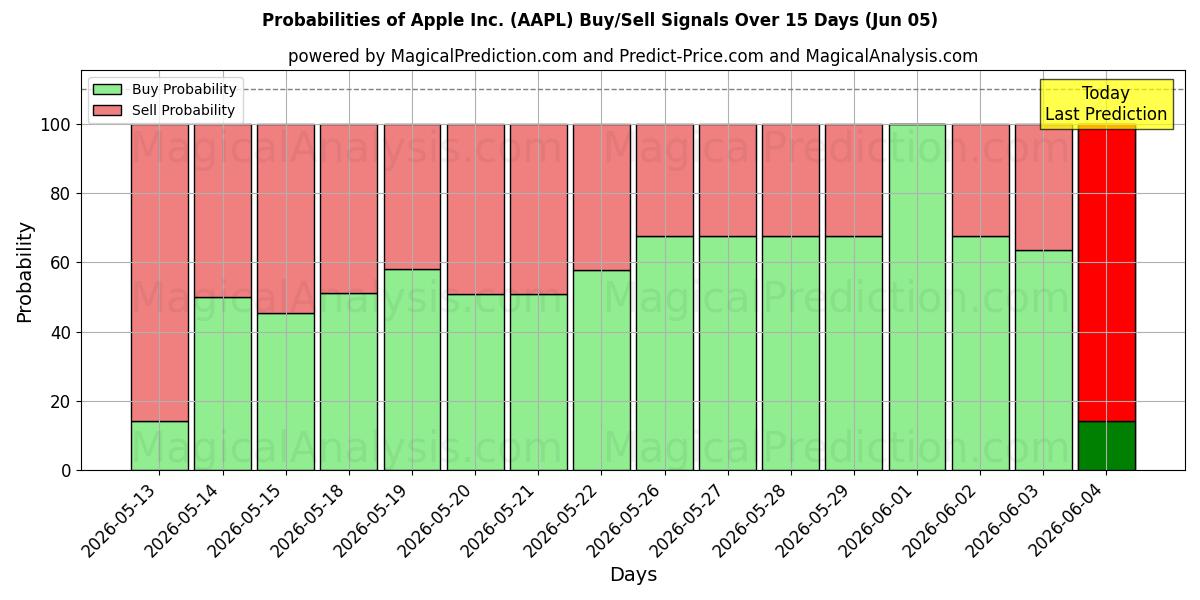 احتمالات سیگنال‌های خرید/فروش Apple Inc. (AAPL) با استفاده از چندین مدل هوش مصنوعی در طول 10 روز (05 Jun)