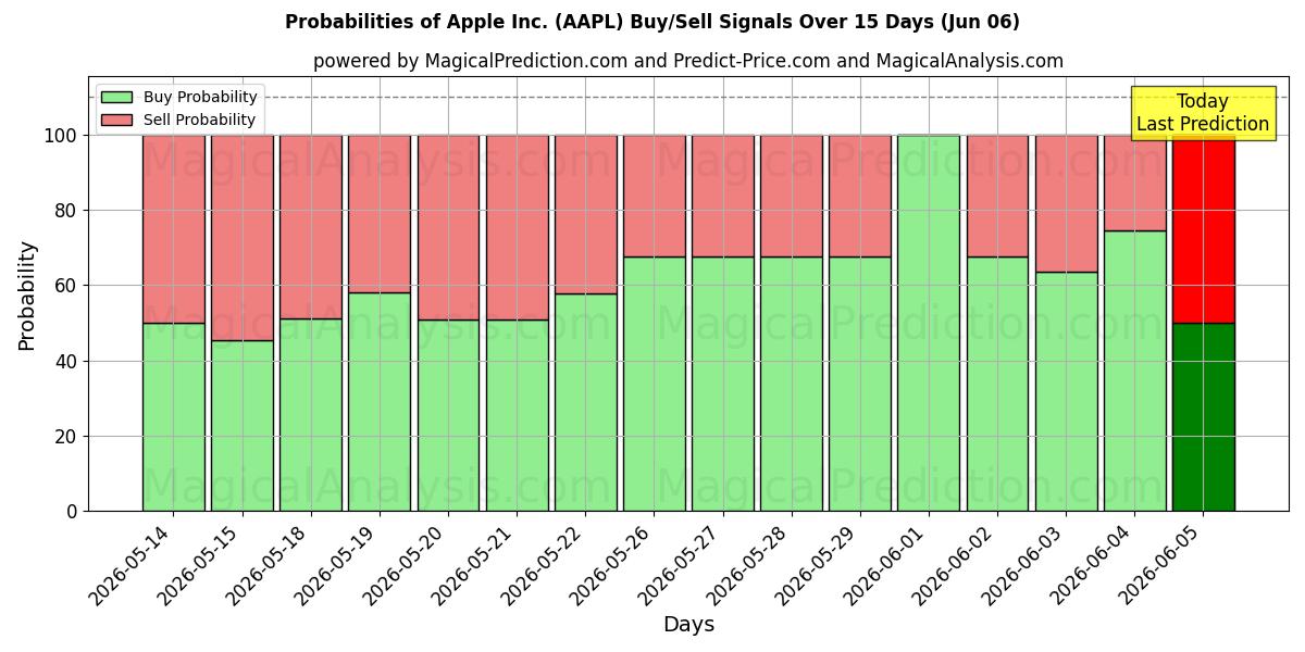 Probabilidades de señales de compra/venta de Apple Inc. (AAPL) usando varios modelos de IA durante 10 días (06 Jun)